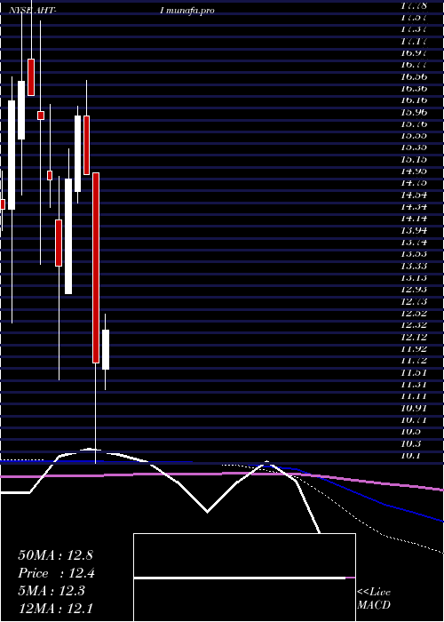 monthly chart AshfordHospitality