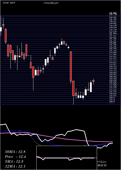 weekly chart AshfordHospitality