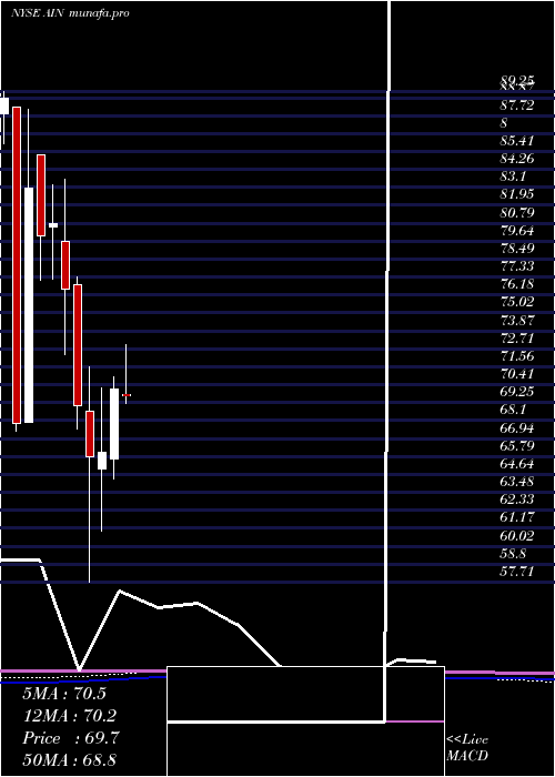 monthly chart AlbanyInternational