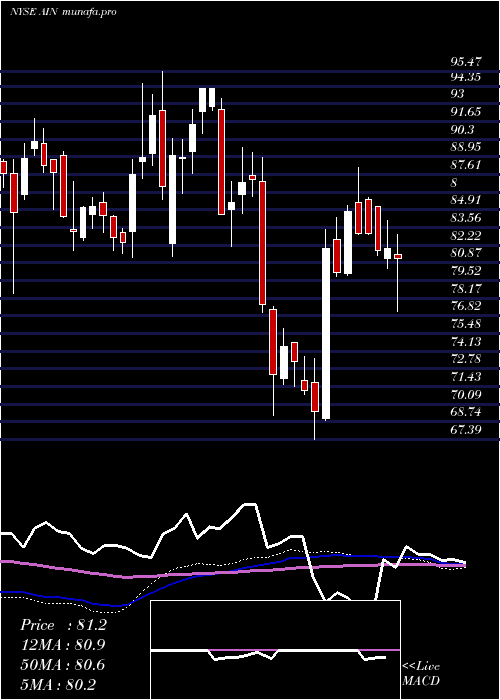  weekly chart AlbanyInternational