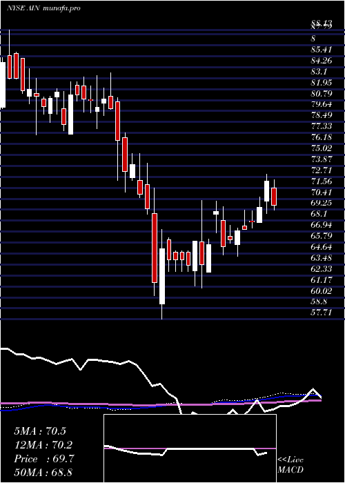 weekly chart AlbanyInternational