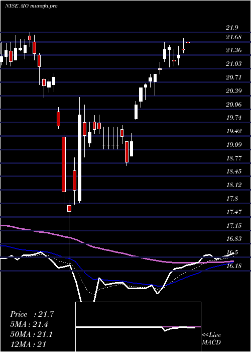 Daily chart AllianzgiArtificial