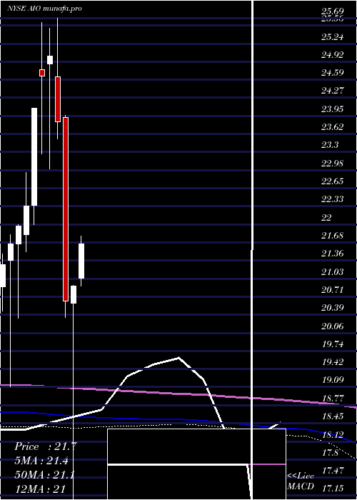 monthly chart AllianzgiArtificial