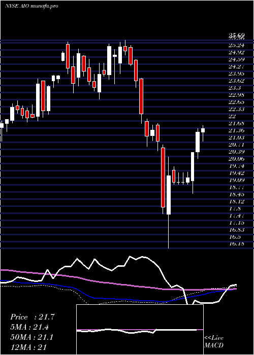 weekly chart AllianzgiArtificial