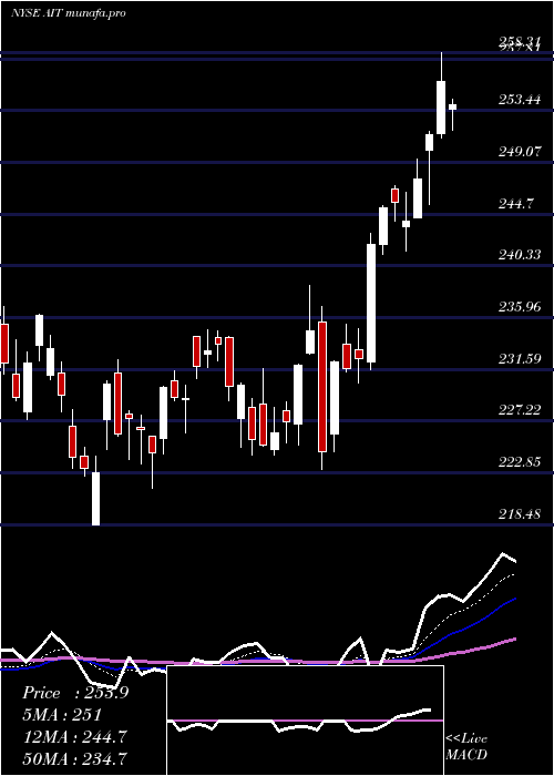  Daily chart AppliedIndustrial