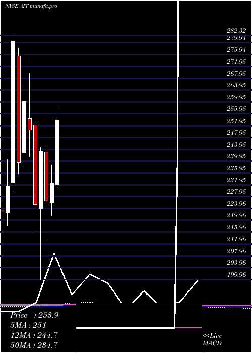 monthly chart AppliedIndustrial