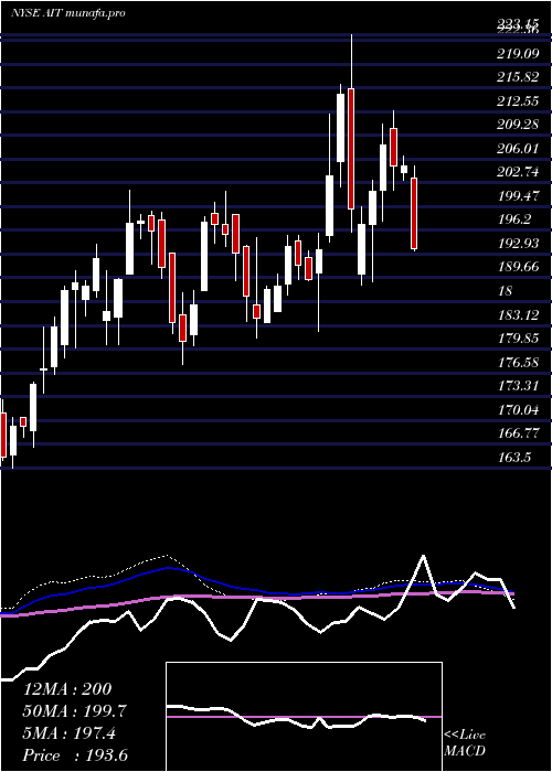  weekly chart AppliedIndustrial