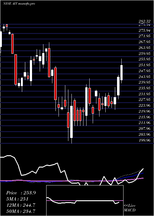 weekly chart AppliedIndustrial