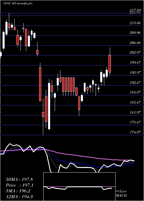 Daily chart AssurantInc
