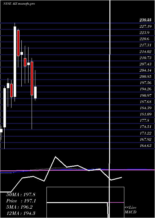 monthly chart AssurantInc