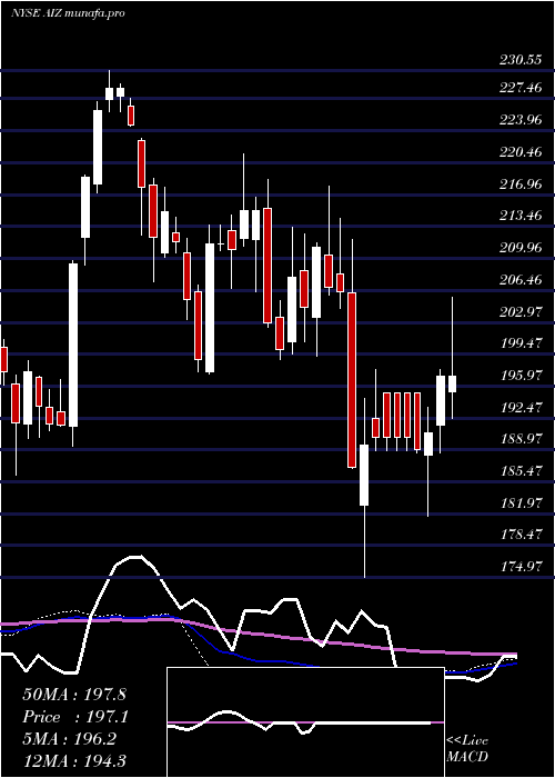 weekly chart AssurantInc