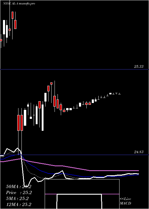  Daily chart AirLease