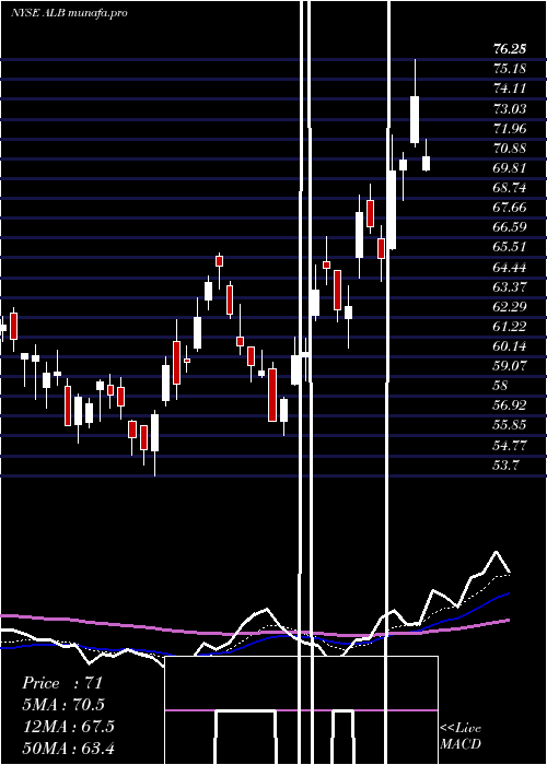 Daily chart AlbemarleCorporation