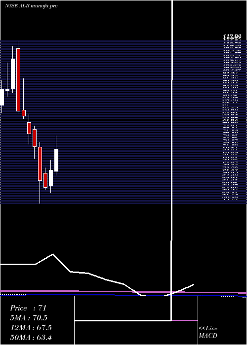 monthly chart AlbemarleCorporation