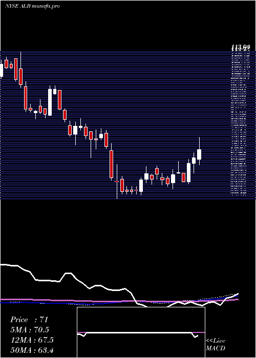 weekly chart AlbemarleCorporation