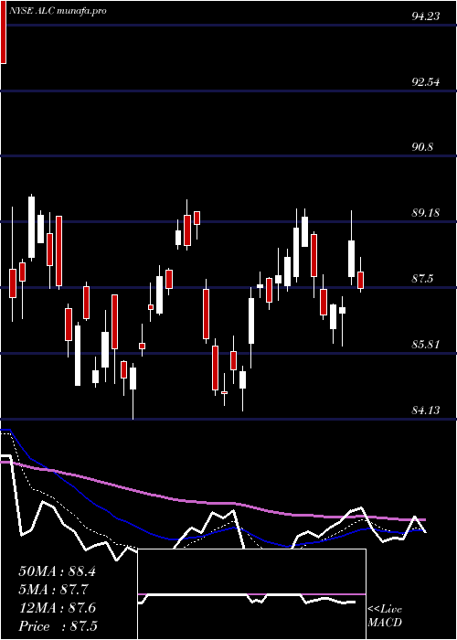 Daily chart AlconInc