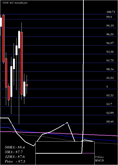monthly chart AlconInc