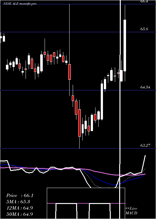  Daily chart AlleteInc