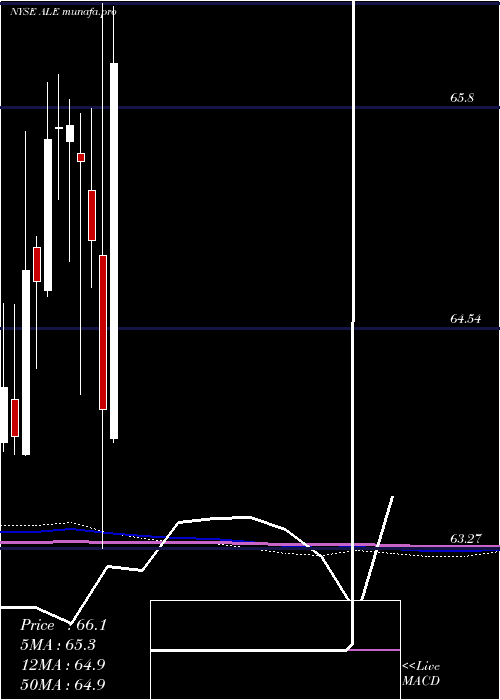 monthly chart AlleteInc