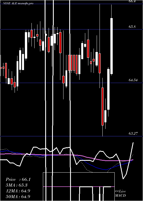 weekly chart AlleteInc