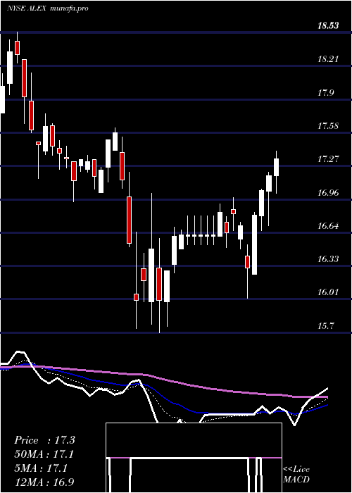 Daily chart AlexanderBaldwin