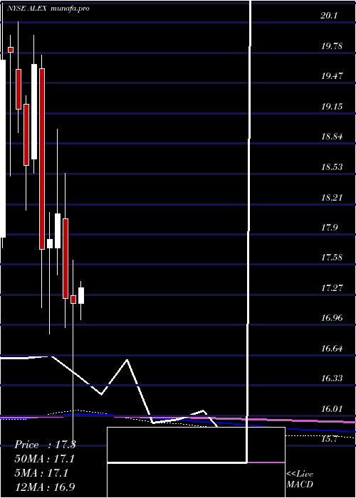 monthly chart AlexanderBaldwin