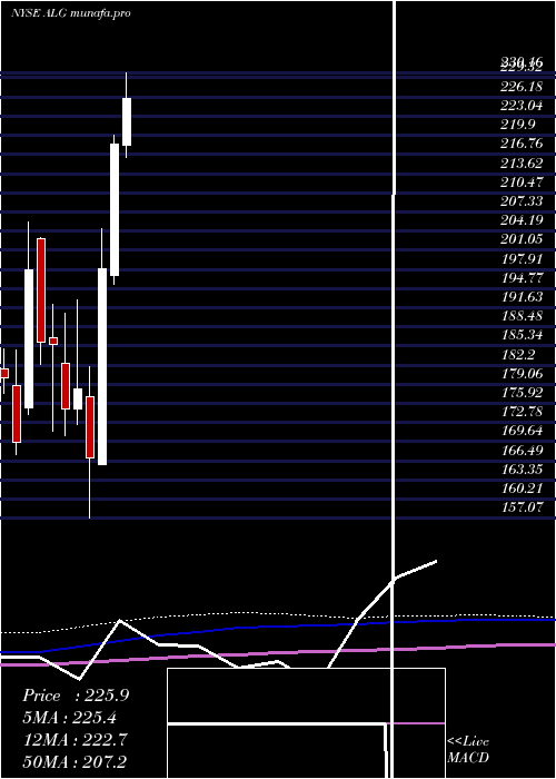  monthly chart AlamoGroup