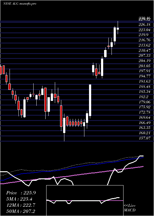  weekly chart AlamoGroup