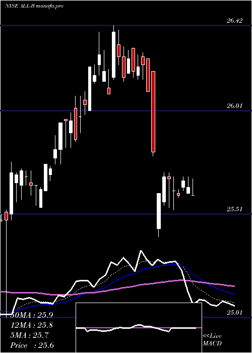  Daily chart AllyFinancial