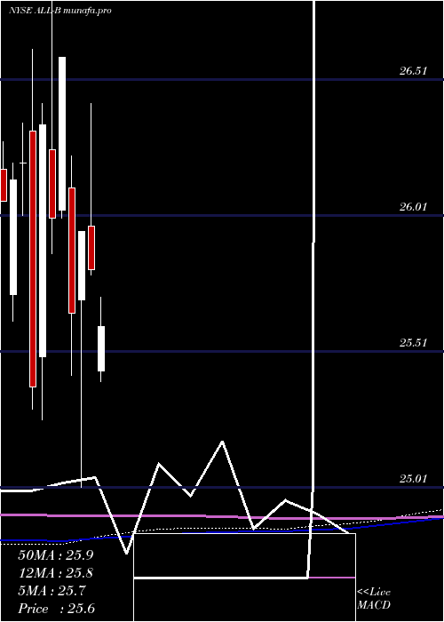 monthly chart AllyFinancial