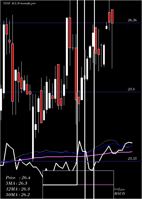  weekly chart AllyFinancial