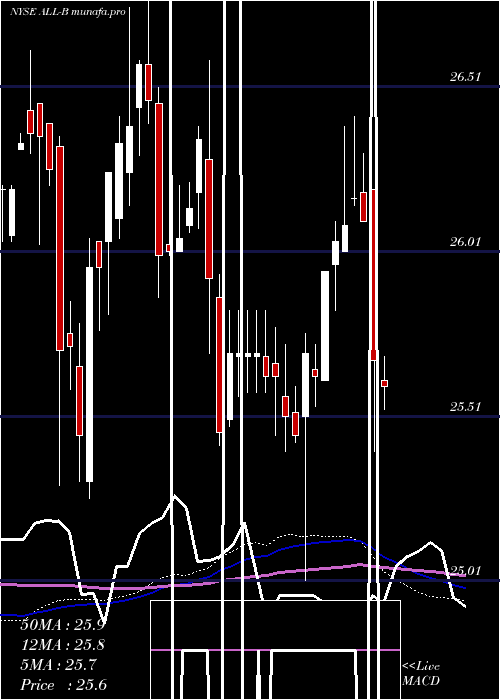 weekly chart AllyFinancial