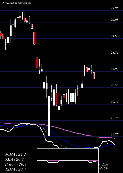 Daily chart AllstateCorp