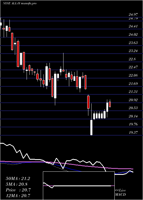 weekly chart AllstateCorp