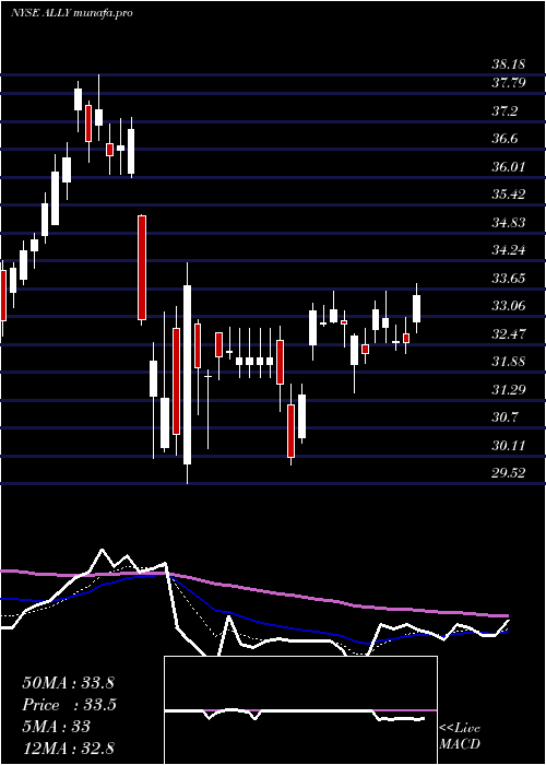 Daily chart AllyFinancial