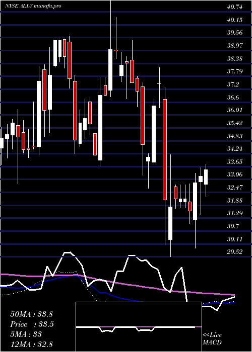 weekly chart AllyFinancial
