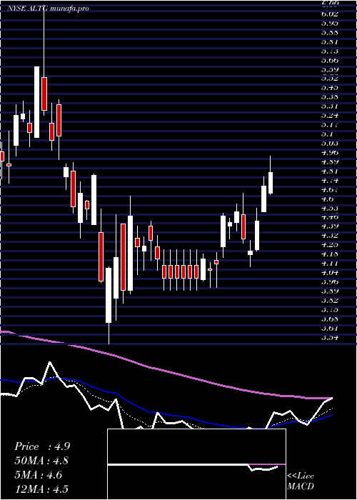 Daily chart AltaEquipment