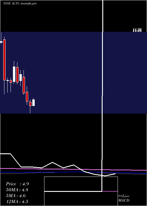 monthly chart AltaEquipment