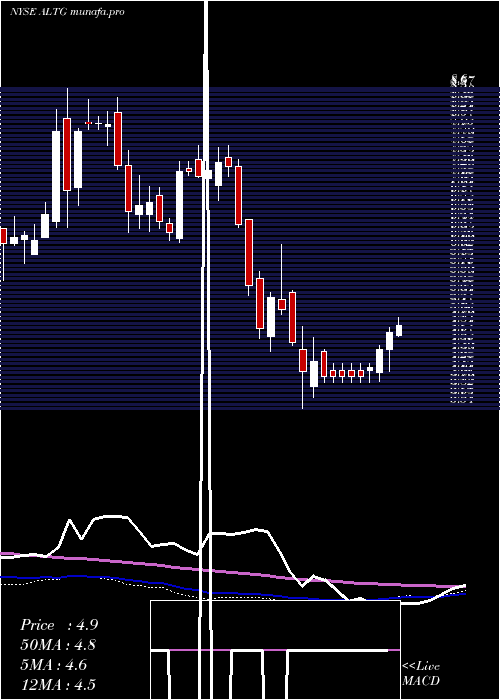 weekly chart AltaEquipment