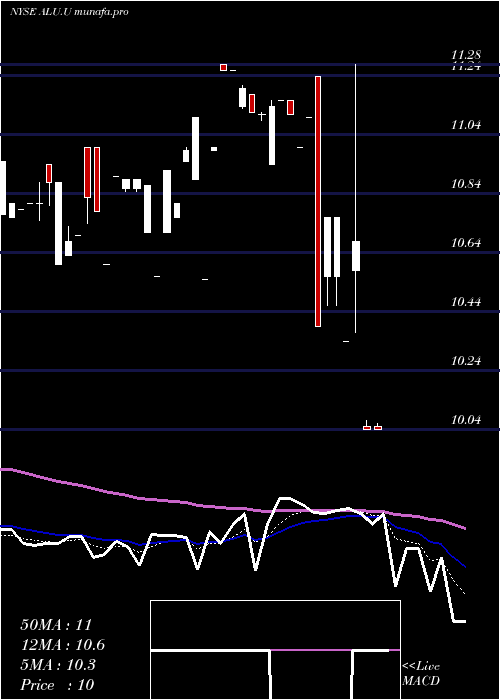 Daily chart AlussaEnergy