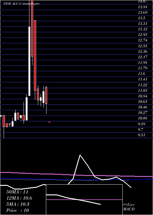 monthly chart AlussaEnergy