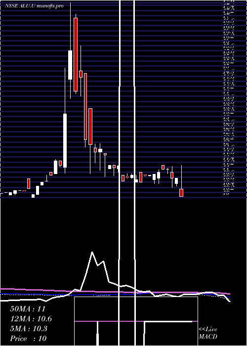 weekly chart AlussaEnergy