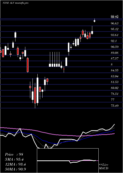 Daily chart AutolivInc