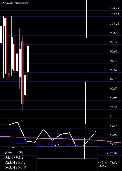 monthly chart AutolivInc