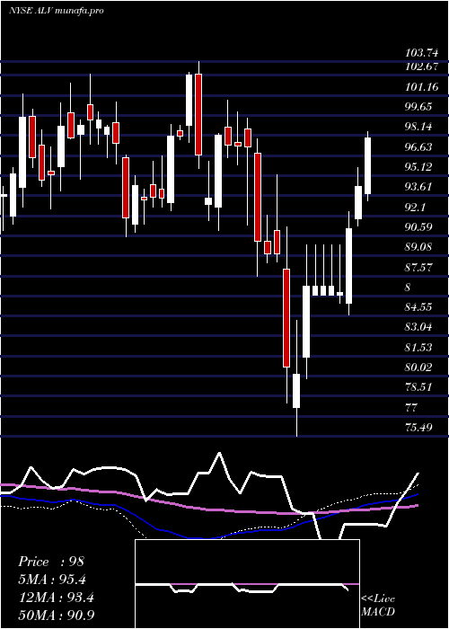 weekly chart AutolivInc