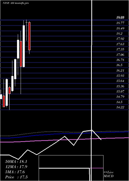 monthly chart AnteroMidstream