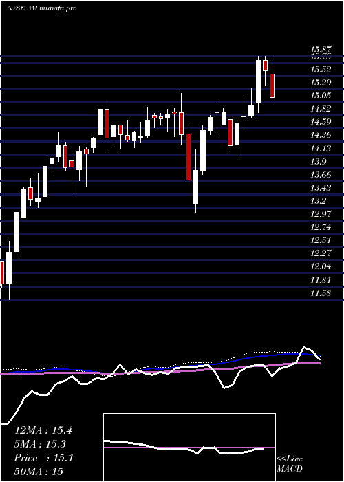  weekly chart AnteroMidstream