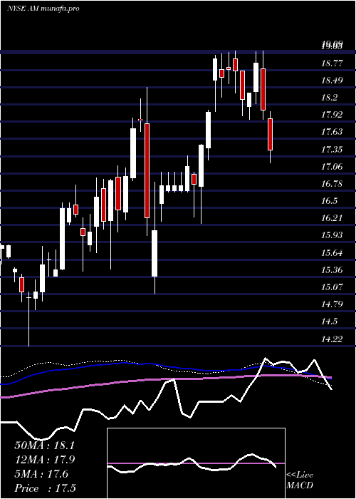 weekly chart AnteroMidstream