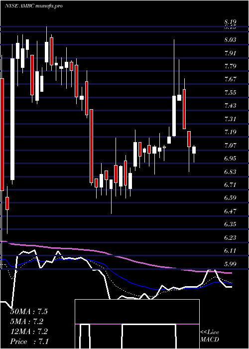 Daily chart AmbacFinancial