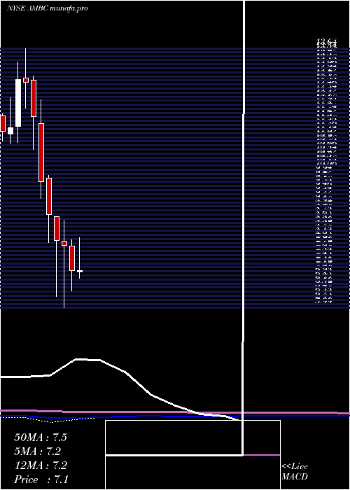 monthly chart AmbacFinancial